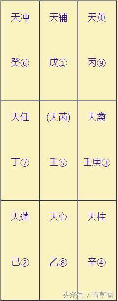 奇門遁甲天盤地盤|奇門遁甲《天盤》《九星》的排法和步驟圖解